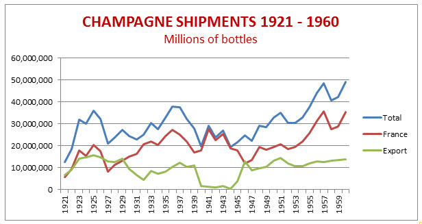 Champagne-shipments-1920-1960