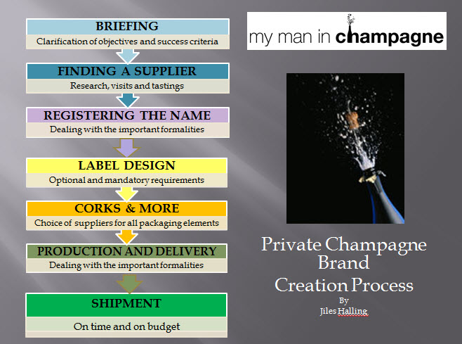 Brand Creation Process visual