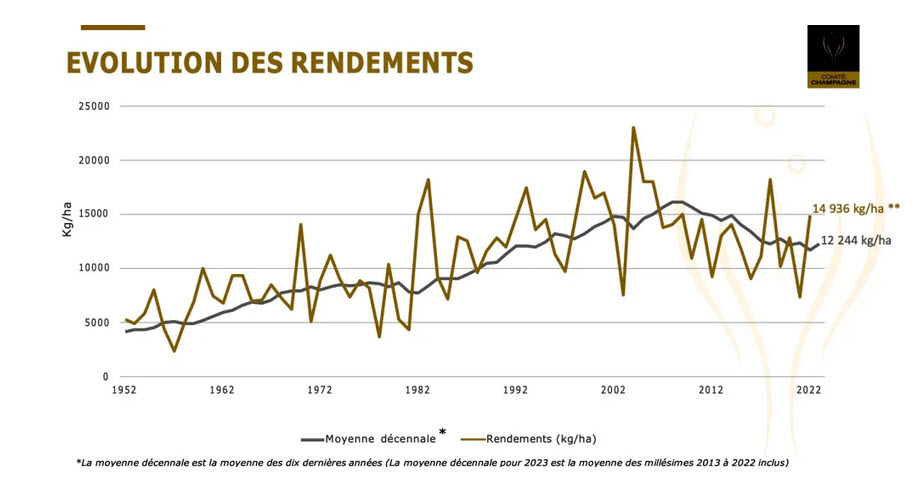 Rendement